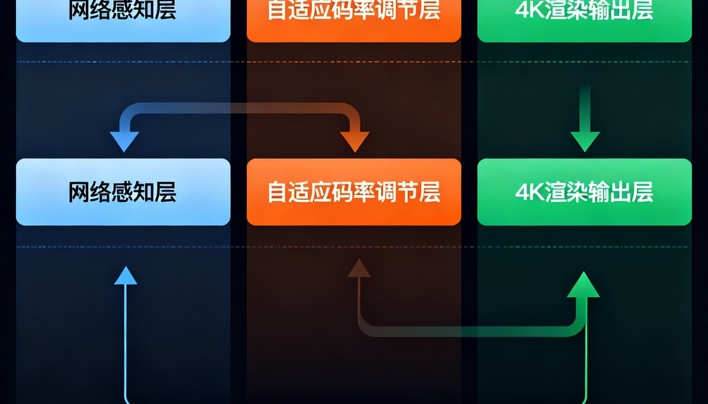 一张简化的技术架构示意图，展示了DB视讯智能编解码引擎的分层结构，从网络感知层、自适应码率调节层到4K渲染输出层的完整数据流路径，用不同颜色标注各模块功能。